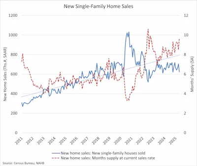 New Home Sales Edge Up in June | LBM Journal