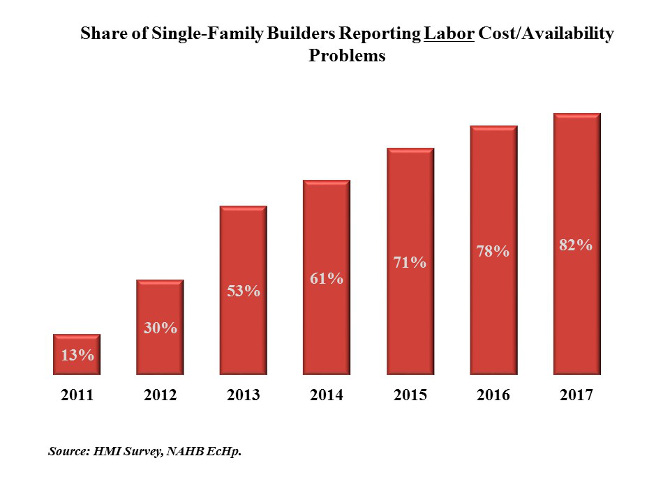 Builders see materials prices and labor access as top challenges in ...
