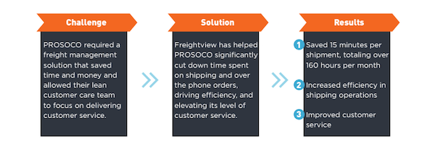 How Freightview Saved PROSCO 160 Hours Each Month | LBM Journal