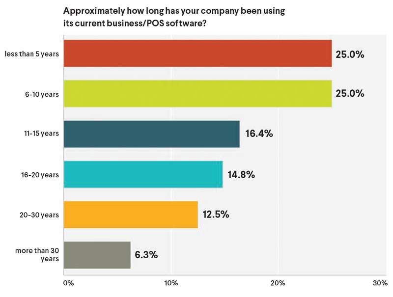 REAL ISSUES. REAL ANSWERS: Transitioning To New Business/POS Software ...