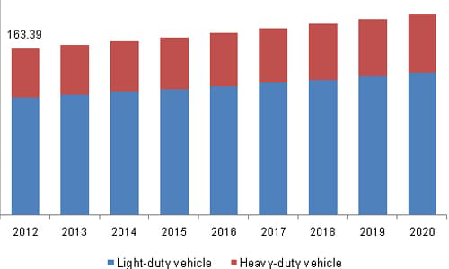 Global collision repair market to hit US$196.97 billion by 2020