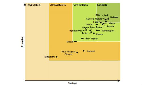 Chart showing approximate position of various OEs in relation to autonomous vehicle research.