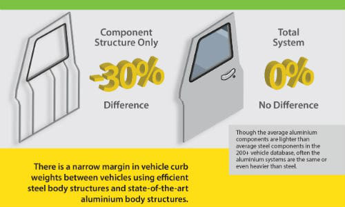 Aluminum components are lower in weight, but a new report says that weight savings decreases significantly when you include system components. Infographic courtesy of WorldAutoSteel.