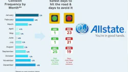 Allstate infographic
