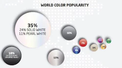 White is very popular, but rich blue shades made significant gains in North America in the past year.