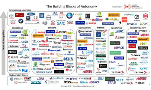 The graphic above by Vision Systems Intelligence shows where the expertise lies when it comes to a particular aspect of AVs.