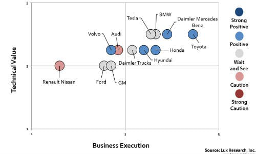 The 'Lux Innovation Grid' shows what Lux Research believes to be the position for the 12 OEMs the firm examined in its report. The grid shows two data points: how far along the company is from a technical standpoint and the relative strength of the business plan.