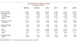 The chart above shows global automotive sales outlook for various regions. Image and figures courtesy of Scotiabank.
