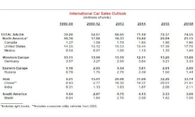The chart above shows global automotive sales outlook for various regions. Image and figures courtesy of Scotiabank.