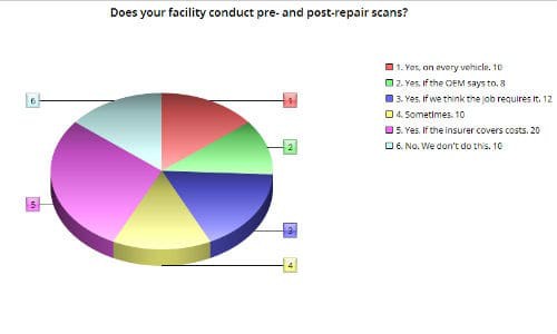 This graph shows how often and under what conditions repairers are performing scans. All figures are given as percentages of respondents.