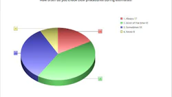 The chart above shows how frequently survey respondents refer to OEM repair procedures when writing estimates.