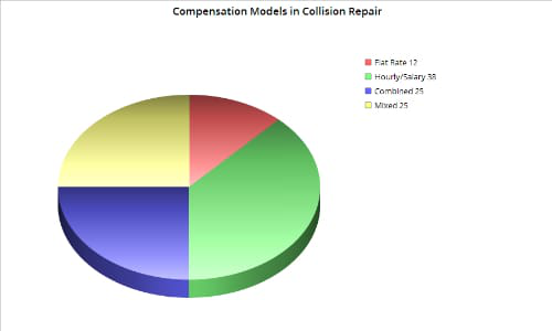 The chart above shows the percentage of survey respondents using a particular method of staff compensation.