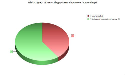 The majority of survey respondents use both mechanical and electronic measuring systems. Some, however, depend solely on mechanical measuring.