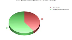 The majority of survey respondents use both mechanical and electronic measuring systems. Some, however, depend solely on mechanical measuring.