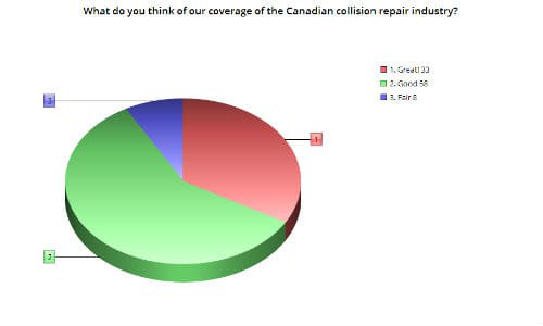 The graph above shows how readers feel about our coverage of the Canadian collision repair industry. There were two possible ratings below 'Fair,' but no respondents chose them.