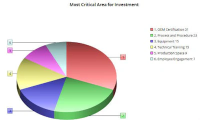 The chart above shows the areas our survey respondents believe to be the most in need of investment in their own shops. OEM certification tops the list by a wide margin.