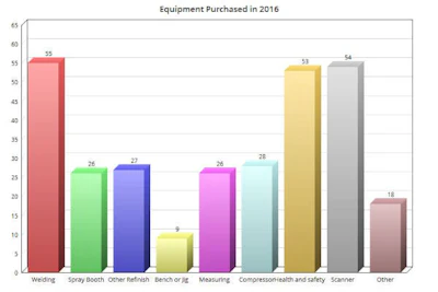 This Chart Shows The Percentage Of Respondents Who Indicated They Had Purchased A Particular Type Of New Equipment In 2016 Welding Led The Way, Closely Followed By Health And Safety Equipment And Scan Tools