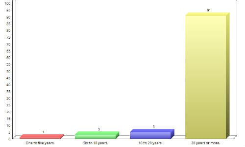 The chart above shows how long respondents to our survey have been in business. Many of the shops in the '20 years or more' category have actually been in business for over 60 years.