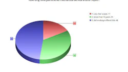 The majority of our respondents who perform mechanical work in-house have been at it a long time. However, a small but significant portion have added this service in the last year.
