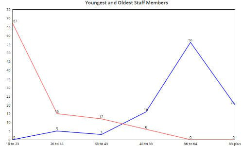 The chart above shows the youngest (red) and oldest (blue) staff members reported by our survey respondents.