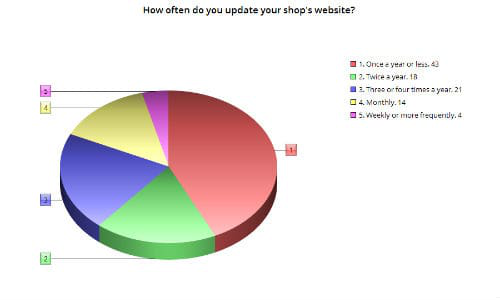 Most collision repair facilities have websites, but our latest survey seems to indicate that they're not updated very frequently in the majority of cases.
