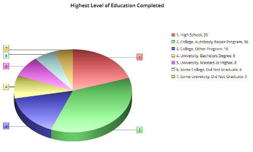 The number of survey respondents who attended a college program for autobody repair isn&rsquo;t surprising. What may surprise some people are the number of survey respondents who have education in non-technical areas and business degrees.