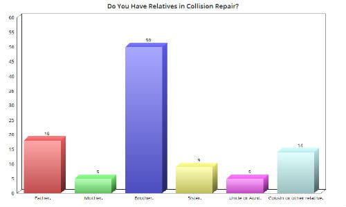 It&rsquo;s quite common among our readers to have at least one relative involved in the collision industry. Surprisingly, it seems to be brothers that are most common, followed by fathers, with cousins in third.