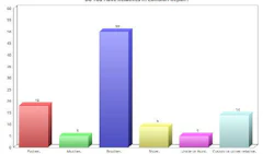 It’s quite common among our readers to have at least one relative involved in the collision industry. Surprisingly, it seems to be brothers that are most common, followed by fathers, with cousins in third.