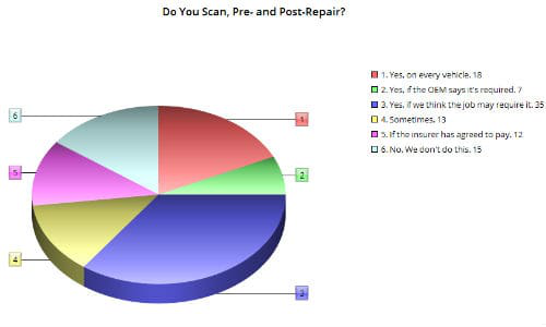 Most of our survey respondents indicated that they perform scans in at least some situations. However, a full 15 percent indicated that they simply don't perform scans.