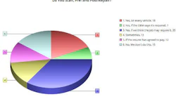Most of our survey respondents indicated that they perform scans in at least some situations. However, a full 15 percent indicated that they simply don't perform scans.
