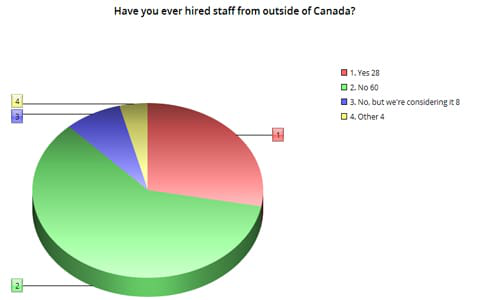 Our results show that the majority of our readers have not hired individuals outside of Canada.