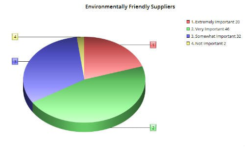 The chart above shows the relative importance our readers assigned to suppliers being environmentally friendly. In general, it&rsquo;s ranked fairly high, with only 2 percent of respondents indicating it wasn&rsquo;t important.