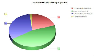 The chart above shows the relative importance our readers assigned to suppliers being environmentally friendly. In general, it’s ranked fairly high, with only 2 percent of respondents indicating it wasn’t important.