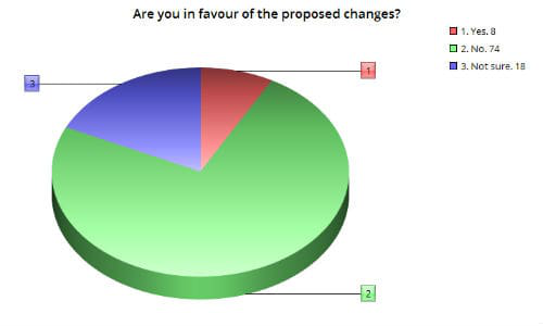 Those in favour of the proposed changes appear to be very rare among the readers who responded to our survey. In fact, the &ldquo;No&rdquo; answers to this question were above the number of readers who indicated they would be impacted by the proposed changes!