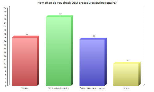 The column on the right represents the shops that told us they &lsquo;Never&rsquo; consult OEM procedures during the repair itself. While these shops are certainly in the minority, the number is nevertheless disturbingly high.