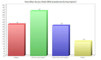 The column on the right represents the shops that told us they &lsquo;Never&rsquo; consult OEM procedures during the repair itself. While these shops are certainly in the minority, the number is nevertheless disturbingly high.