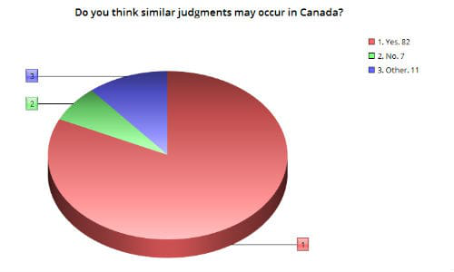 The majority of survey respondents believe a similar judgment could be handed down here, but dissenters note that Canada&rsquo;s litigation laws are somewhat different from those found in the US.