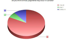 The majority of survey respondents believe a similar judgment could be handed down here, but dissenters note that Canada’s litigation laws are somewhat different from those found in the US.