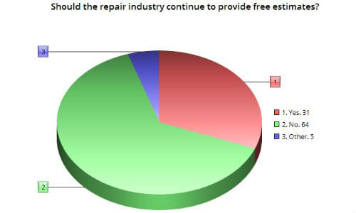 Free estimates are a common practice, but it would appear that many repairers wish it weren't. Comments left indicated that everyone does it largely because &hellip; everyone does it.