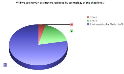 The majority of survey respondents think that AI technology will serve as a supplement to human estimators, but not replace them completely.