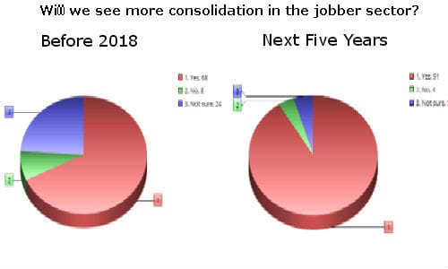 The charts above illustrate what our readers believe will happen in the jobber industry in terms of consolidation. The chart on the left shows what's expected before the end of 2017. The chart on the right shows the same thing, but over the next five years. While some readers don't think we'll see much in the way of consolidation this year, nearly everyone surveyed thinks we'll see more consolidation within five years.
