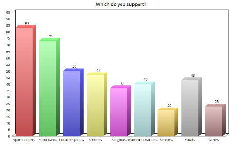 One of our recent surveys took a look at community engagement practices. One question asked readers to indicate how they engaged with and supported their communities. Sponsoring sports teams topped the list, followed closely by support for the local food bank or homeless shelter.