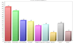 One of our recent surveys took a look at community engagement practices. One question asked readers to indicate how they engaged with and supported their communities. Sponsoring sports teams topped the list, followed closely by support for the local food bank or homeless shelter.