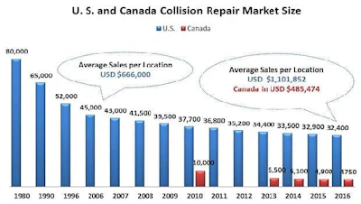 US and Canadian market size