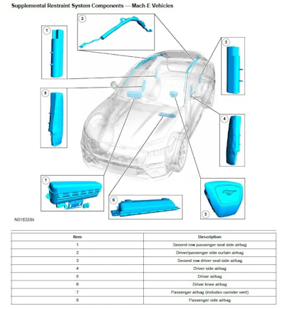 Breakdown of airbags and their locations within a Mach-E vehicle.