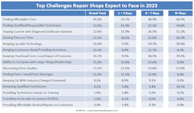 2023 automotive repair shop study findings, with data from 500 shops. (IMR/Automotive Market Research)