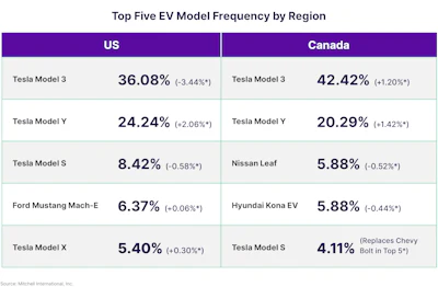 Models By Region