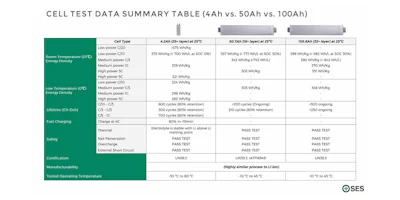 Ses Li Metal Cell Data Summary 2800229 1