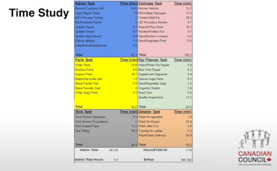 Time Study