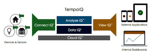 Source: TempoIQ
